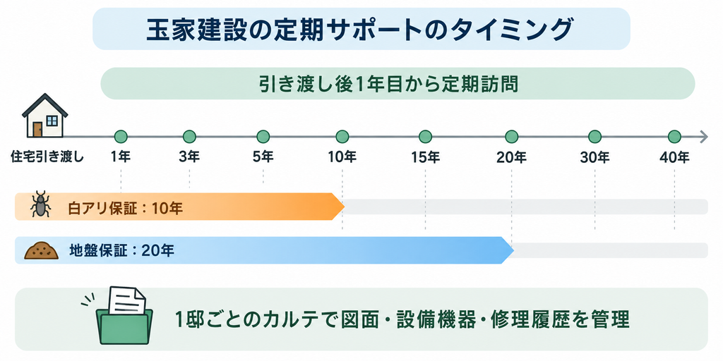 玉家建設の定期訪問時期と白アリ・地盤保証期間、住宅カルテによる長期サポートを示すタイムライン図