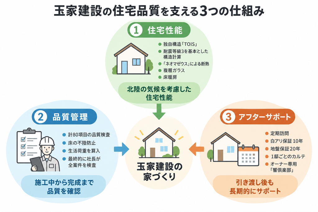 住宅性能・品質管理・長期サポートで玉家建設の家づくりを支える3つの仕組みを示した概念図
