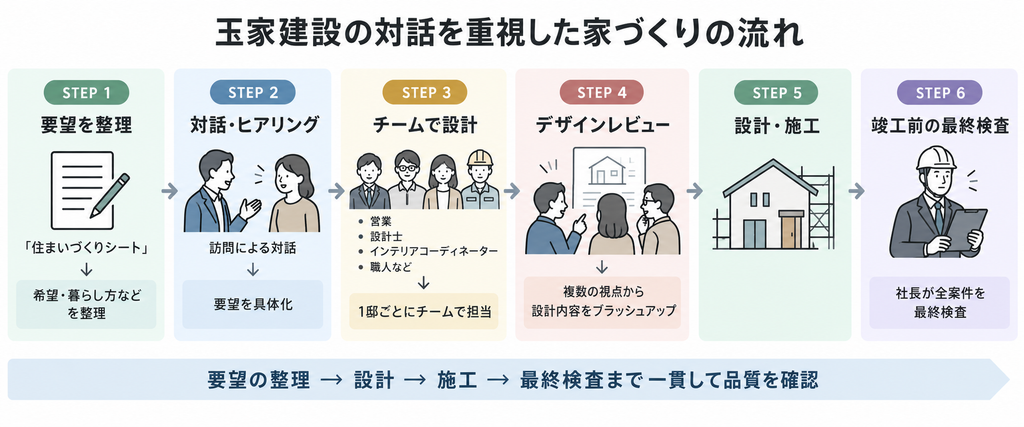 玉家建設の要望整理から対話、チーム設計、施工、社長による最終検査までの家づくりの流れ